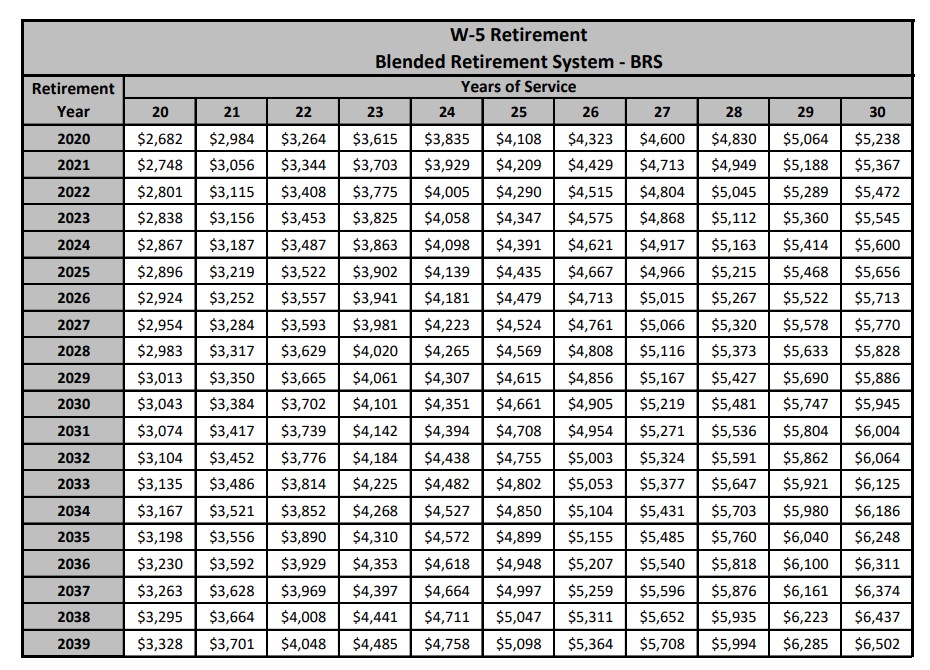 Ever Wonder How Much Your Military Retirement Will Be? - Rat Race Off Ramp