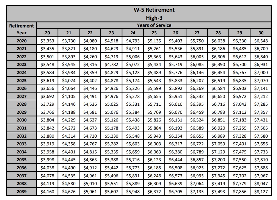 Ever Wonder How Much Your Military Retirement Will Be? - Rat Race Off Ramp