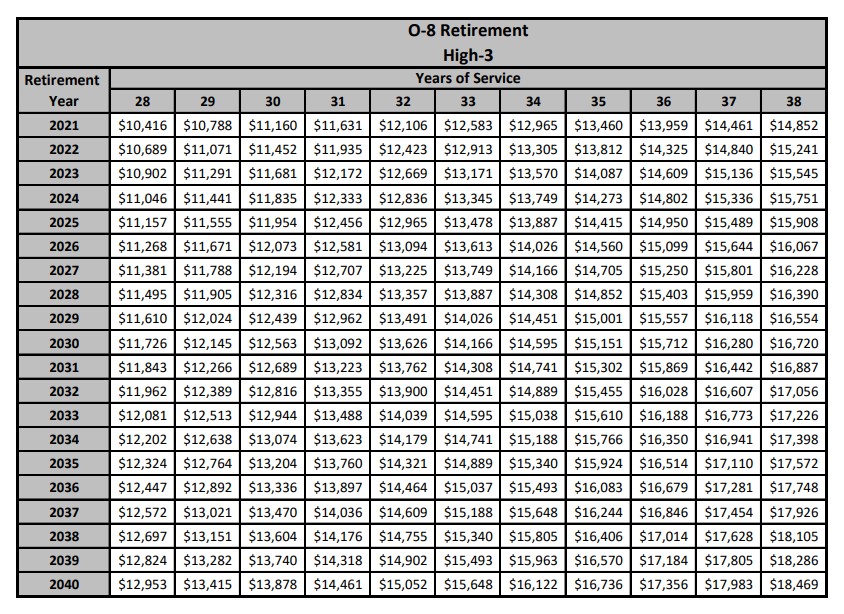 How Much Will Your Military Pension Be 2021 Update Rat Race Off Ramp